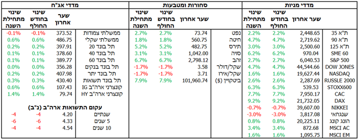 סקירת מאקרו ינואר 2025