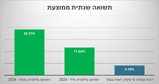 ריבית שנתית ממוצעת של 20%