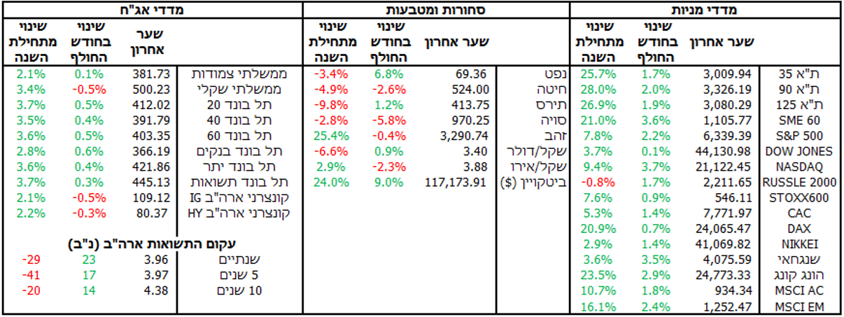 macro aug 2025