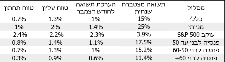 מתוך סקירת מאקרו - קופות הגמל השווקים 