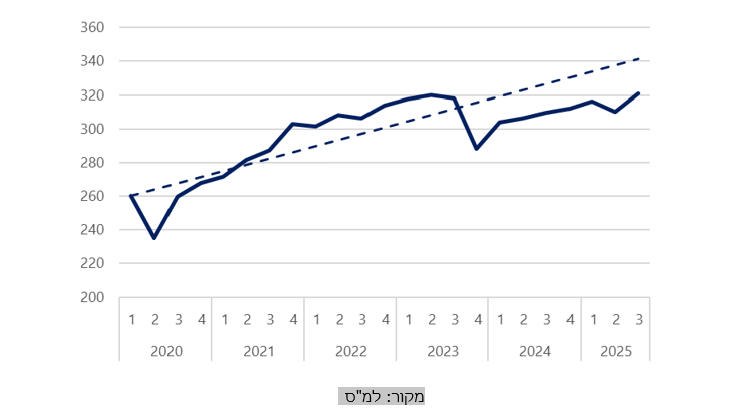 סקירת מאקרו - 2-נובמבר 2025