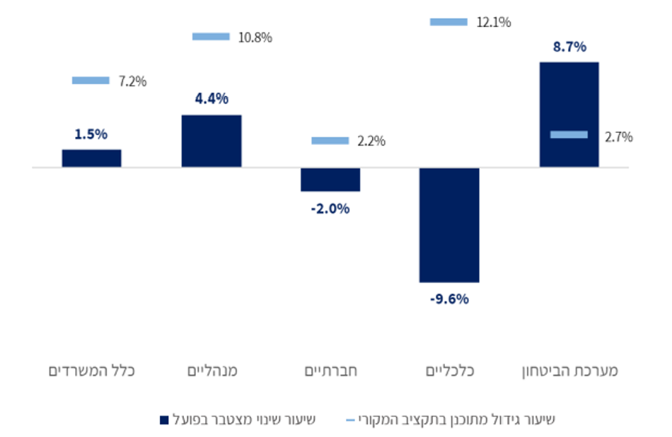  שינוי הוצאות ממשלה