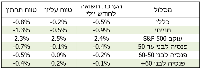 תשואות גמל ופנסיה