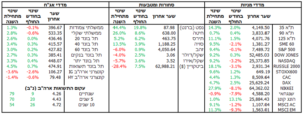מדדי מניות - יולי 2026
