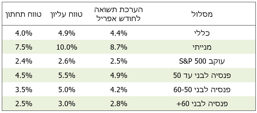 תחזיות תשואה לפי מסלול - אפריל 2026