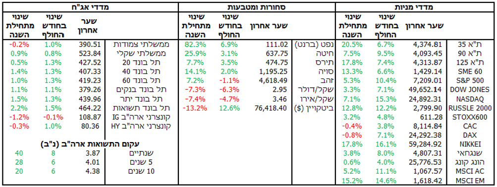 מדדי שווקים עולמיים&nbsp; - אפריל 2026