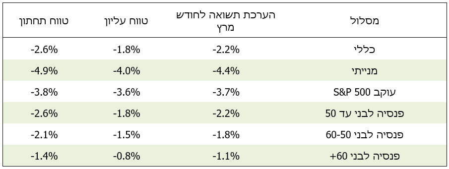  סקירת מאקרו - קופות גמל 01