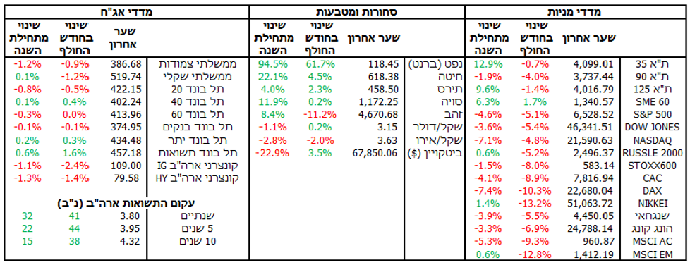 סקירת מאקרו - שווקים גלובליים 02